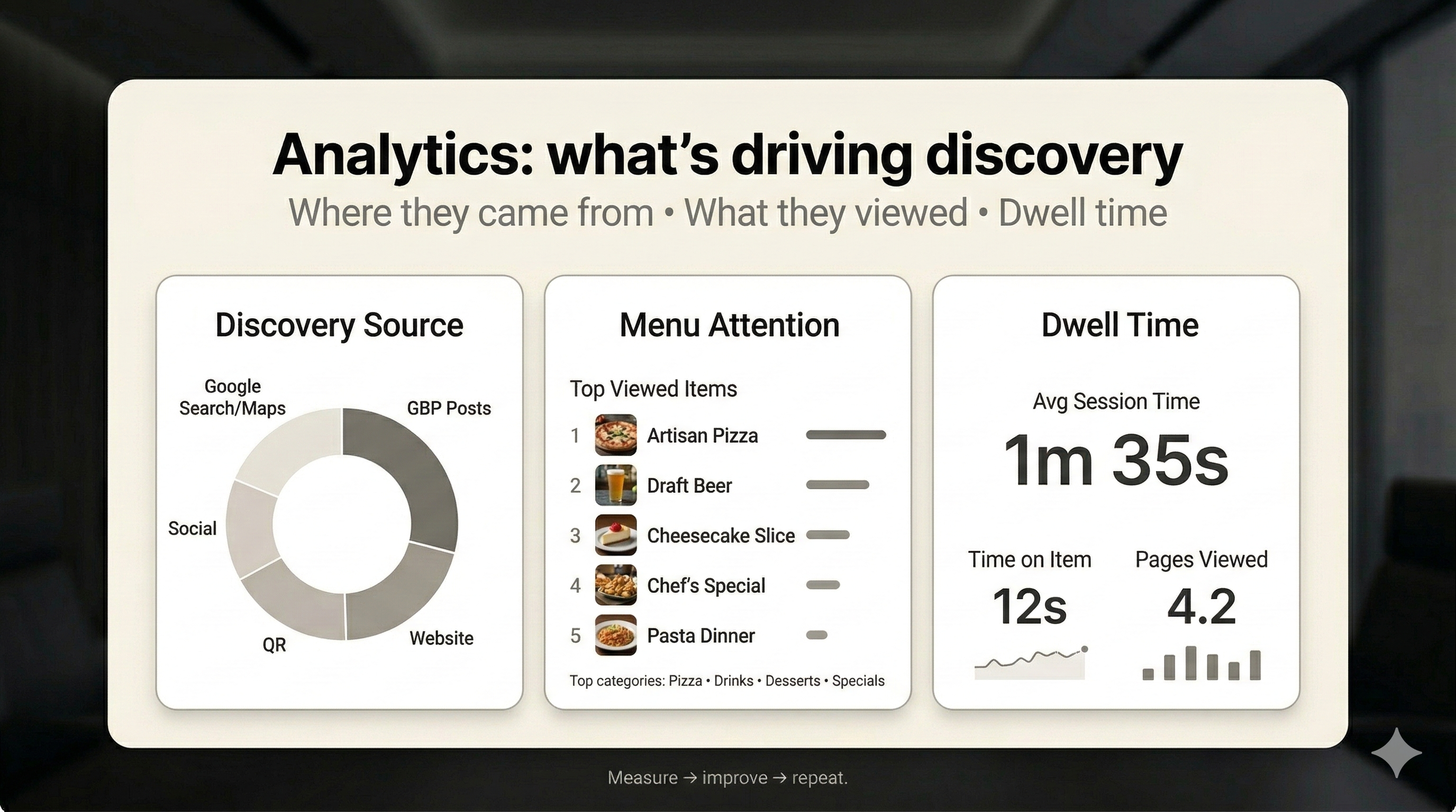 Analytics dashboard showing discovery source, menu attention, and dwell time metrics