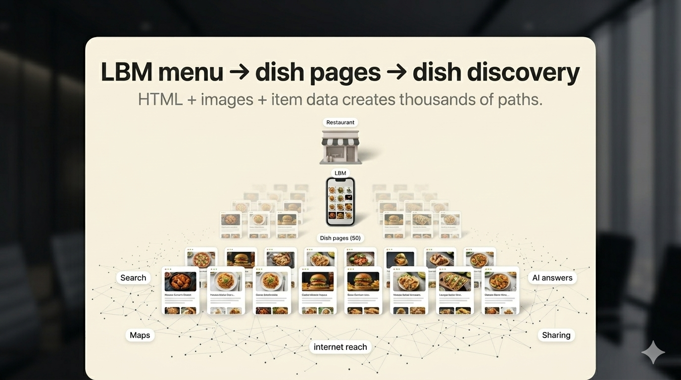 LBM menu creates dish pages and thousands of discovery paths across Search, Maps, AI, and sharing