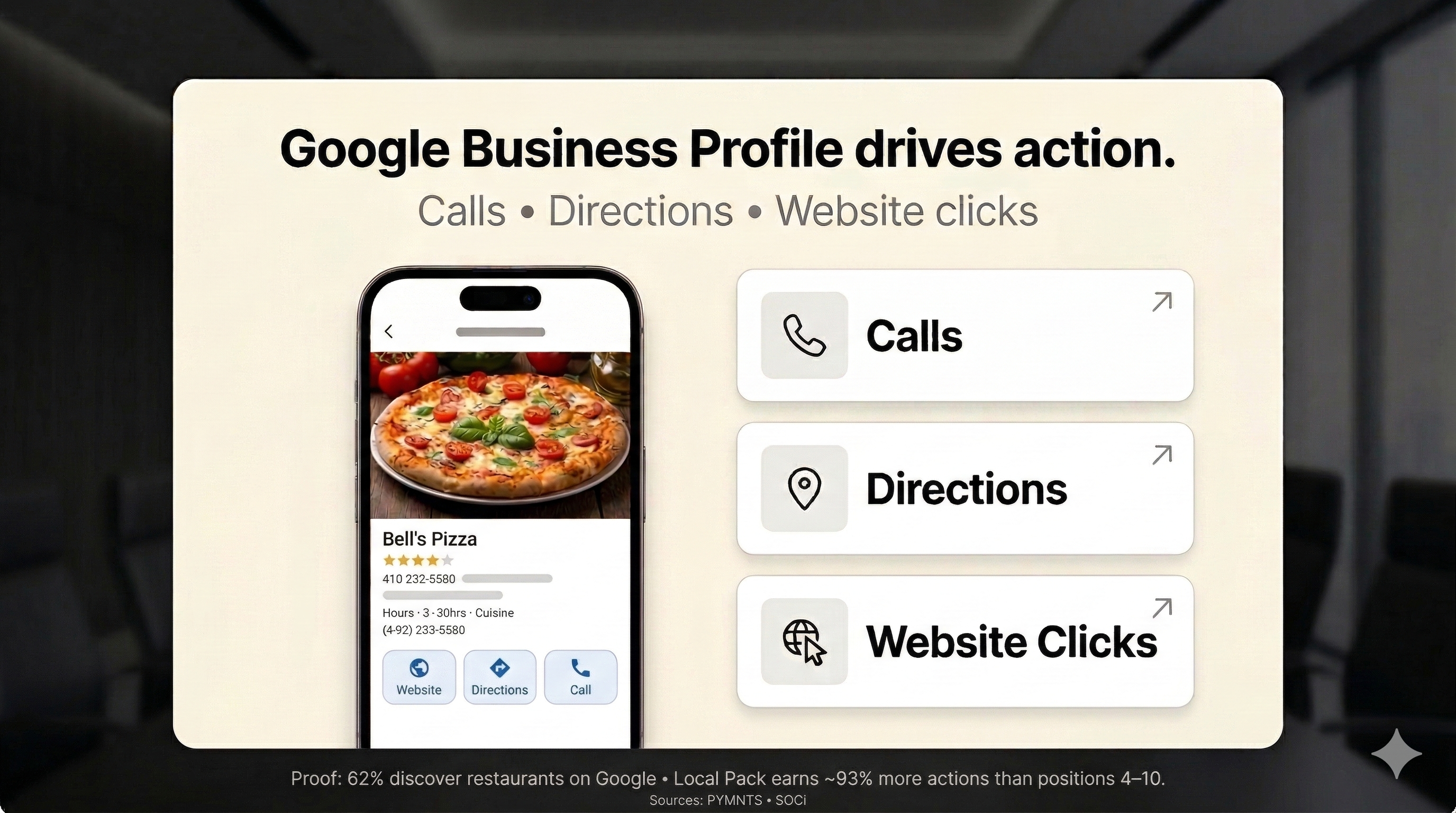 Google Business Profile drives action — Calls, Directions, Website clicks